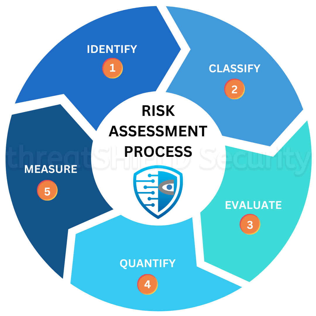 Demo Risk Assessment Tampa Cybersecurity Risk Assessment - threatSHIELD Security